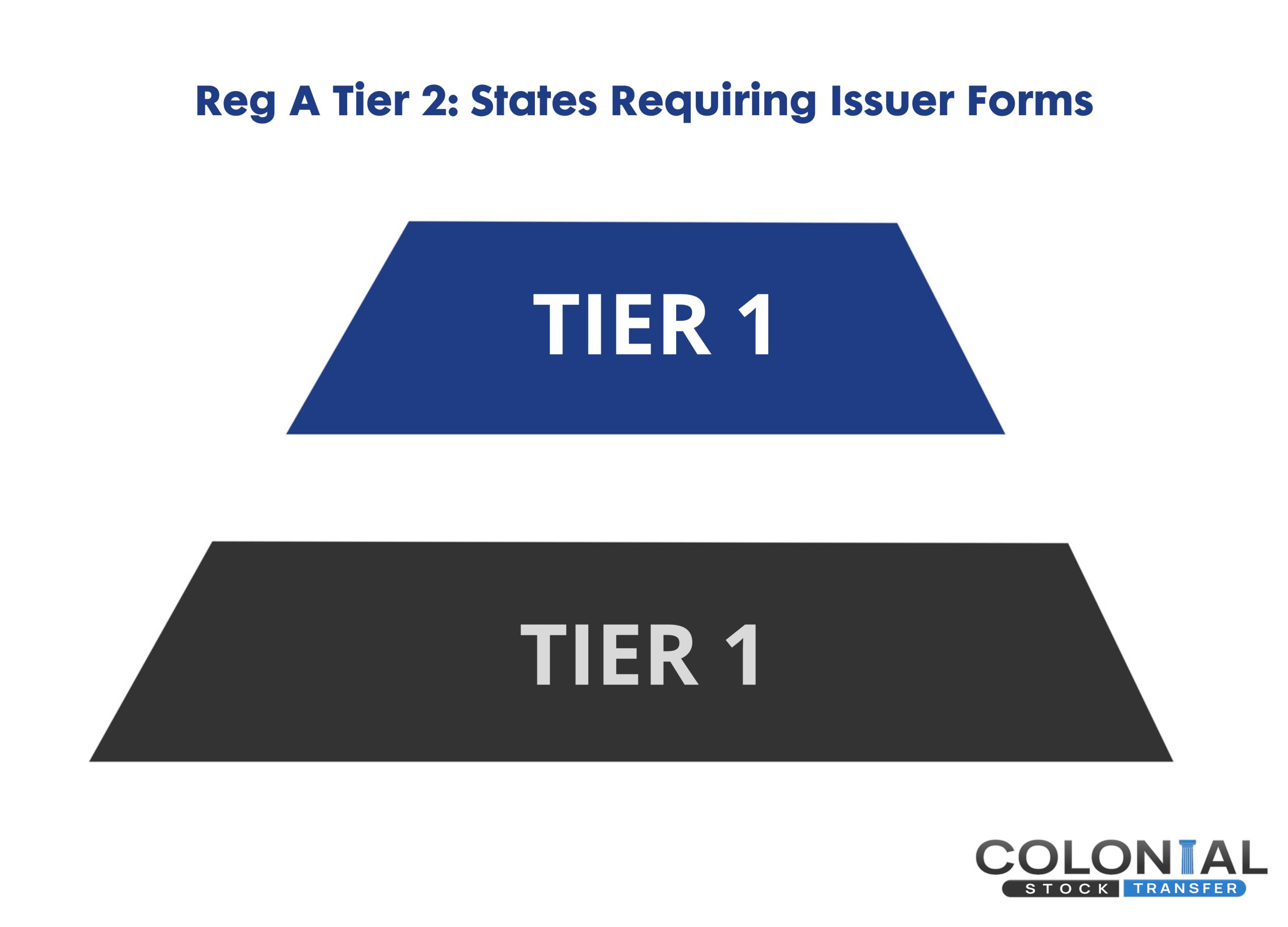 What states require Issuer Dealer and Issuer Agent forms for Regulation A Tier 2 Offerings?