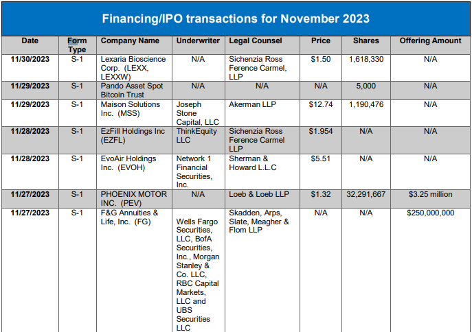Financing/IPO Transactions  –  November 2023